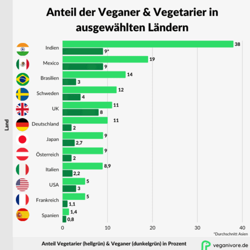 Anzahl der Veganer in Deutschland - 140  Fakten (2022)